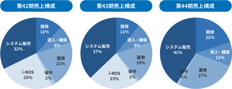 セグメント別売上高構成グラフ