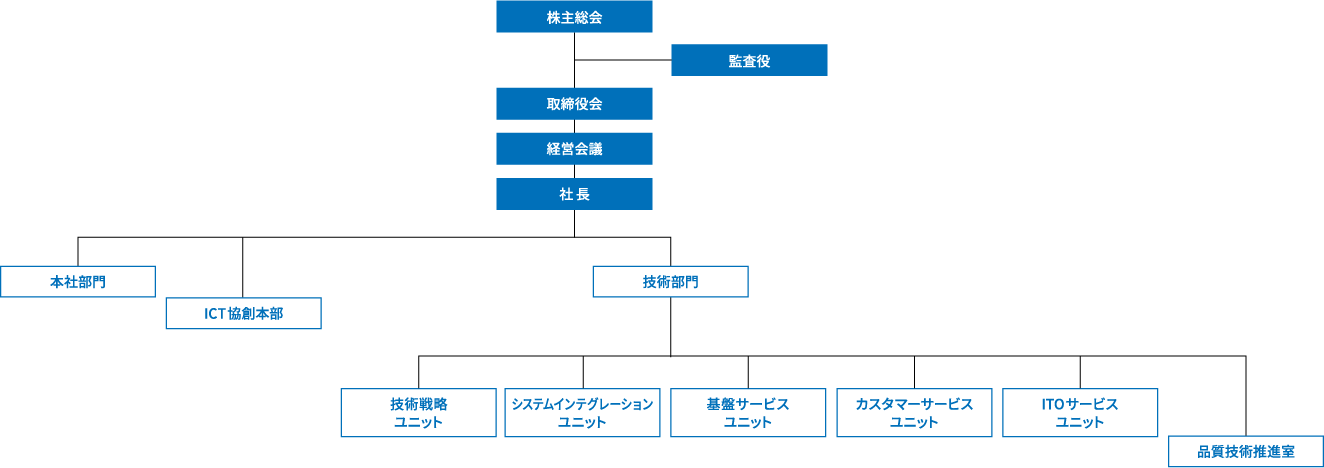 組織の全体図です