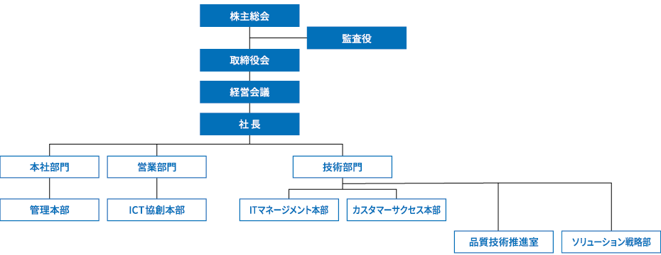組織の全体図です