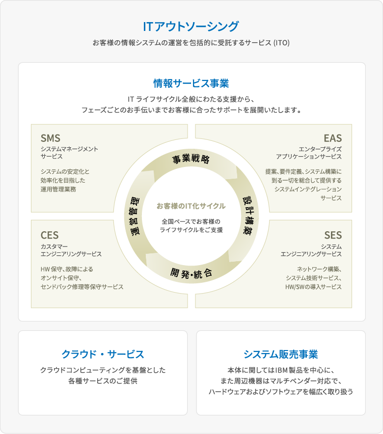 NOSのサービス提供概念の図