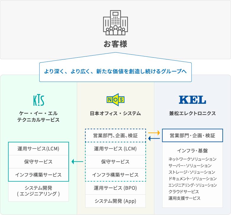 協業概念図