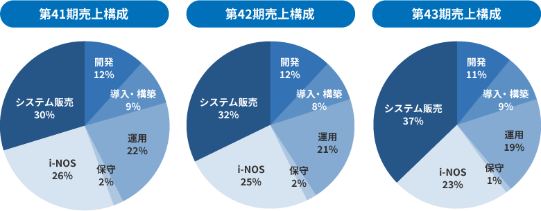 セグメント別売上高構成グラフ