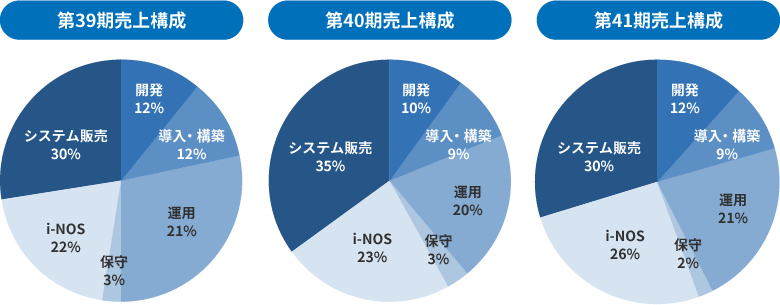 セグメント別売上高構成グラフ