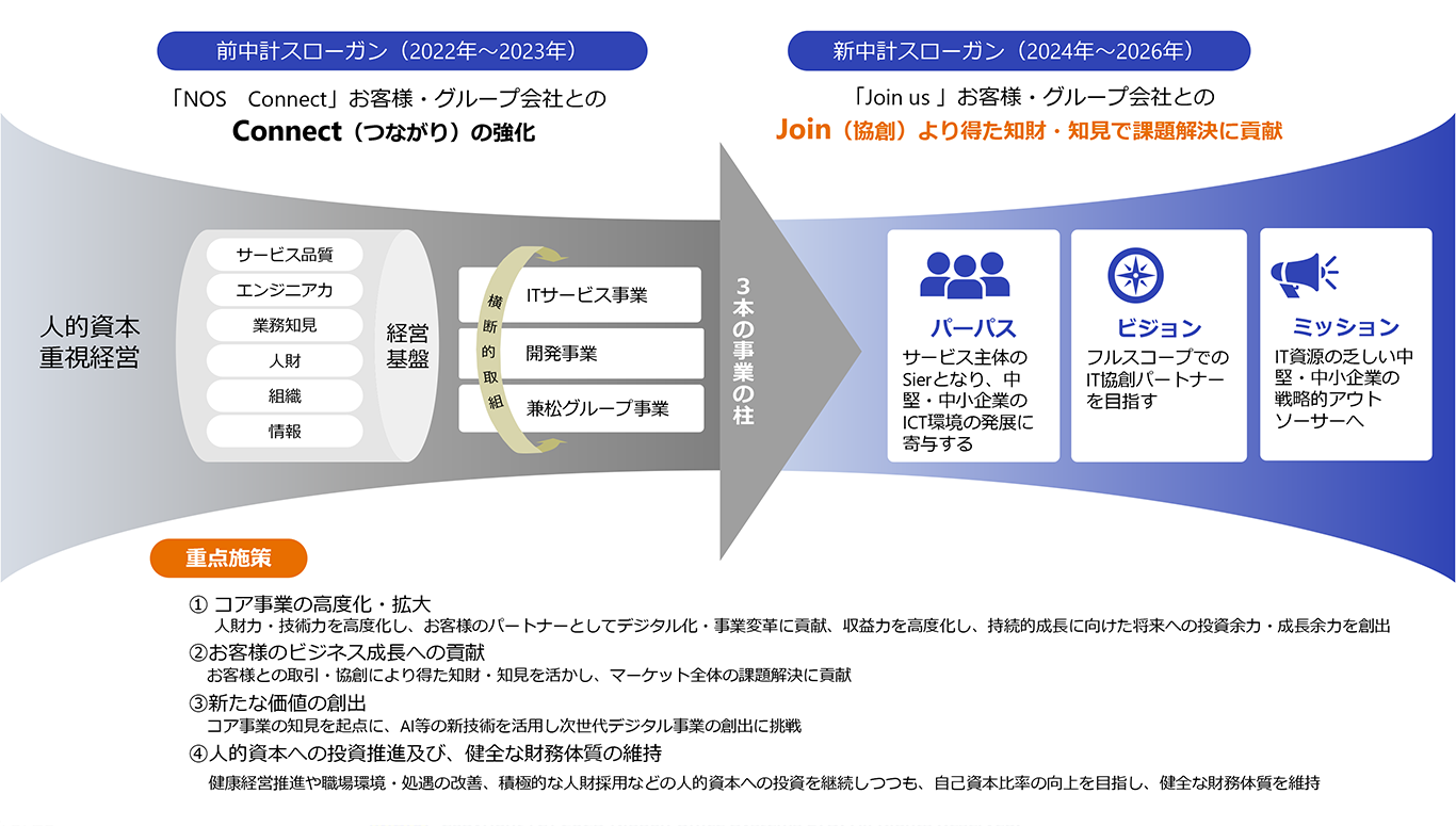 中期計画3カ年概念図